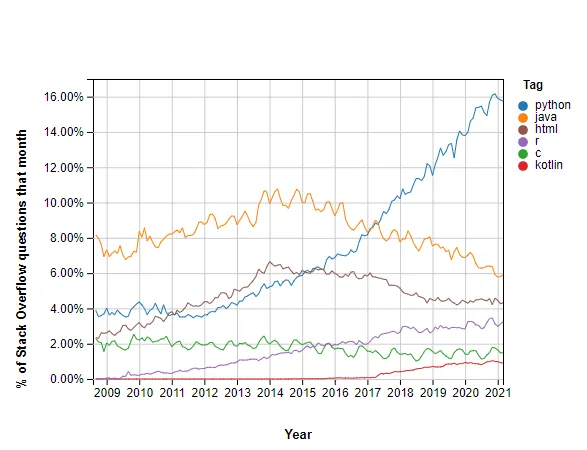 Δες πώς η τεχνολογία της Python έχει ανέβει σε tags, ερωτήσεις και απαντήσεις μέσα στα χρόνια, από το 2008 ως και το 2021, ανάμεσα στα μέλη της τεράστιας κοινότητας του Stack Overflow.