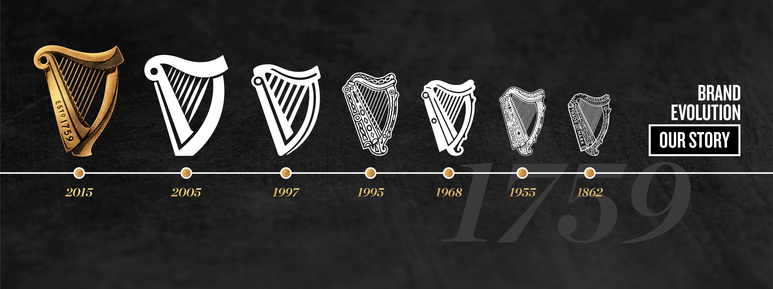 Evolution of the Guinness Harp.