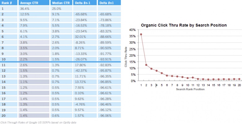 click through rate by position 0