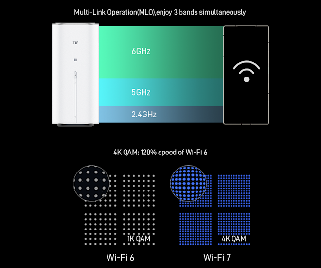 ZTE G5 Ultra Indoor Router MC8512