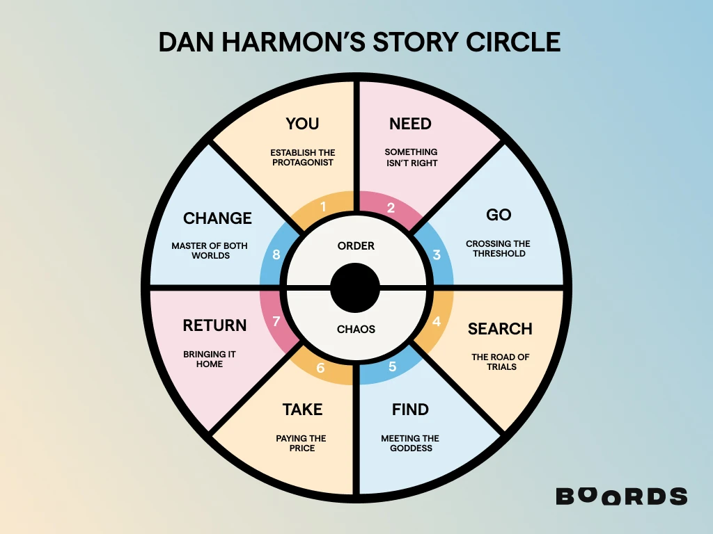 Dan Harmon Net Worth