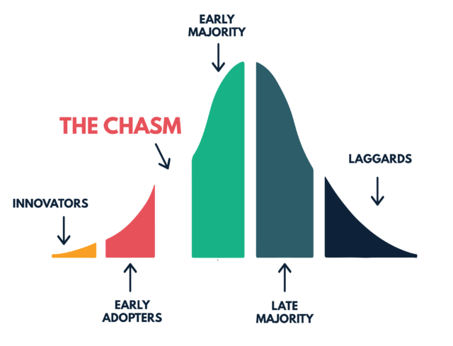 1 - Why tech can’t cross - chasm.png