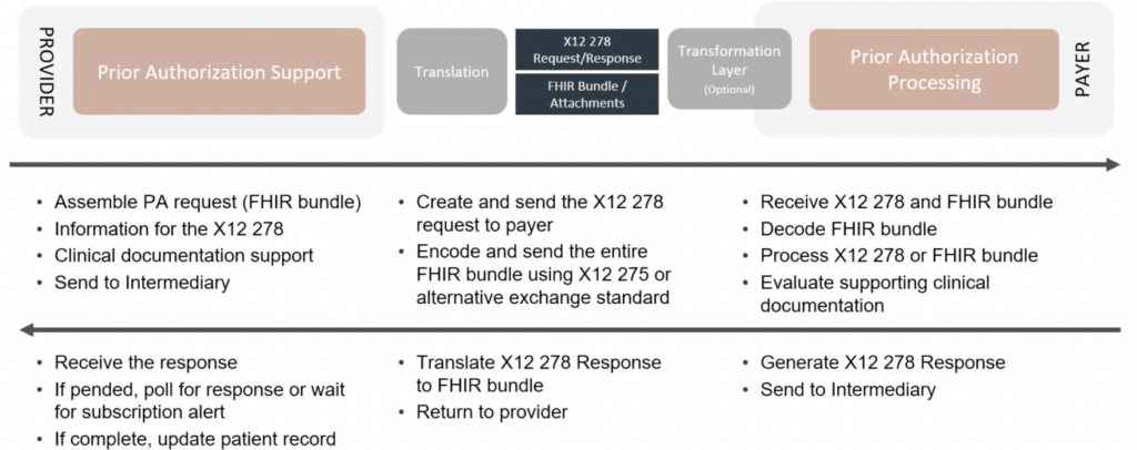 1 - Breaking down the CMS - FHIR-X12-CDA-prior-authorization-1024x406.png