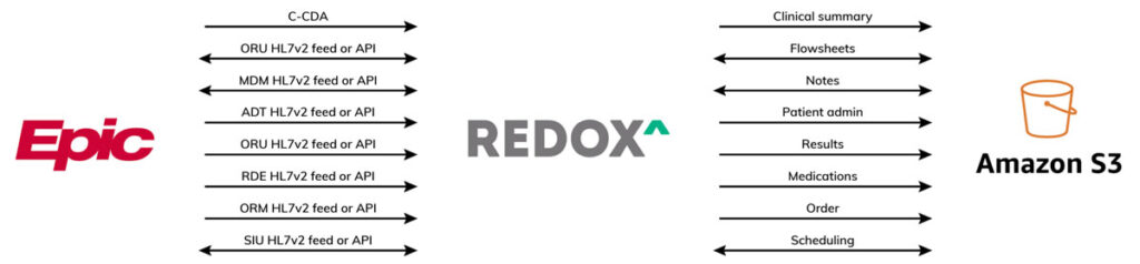 4 - How to connect your - redox-amazon-s3-integration-strategy-1024x238.jpg