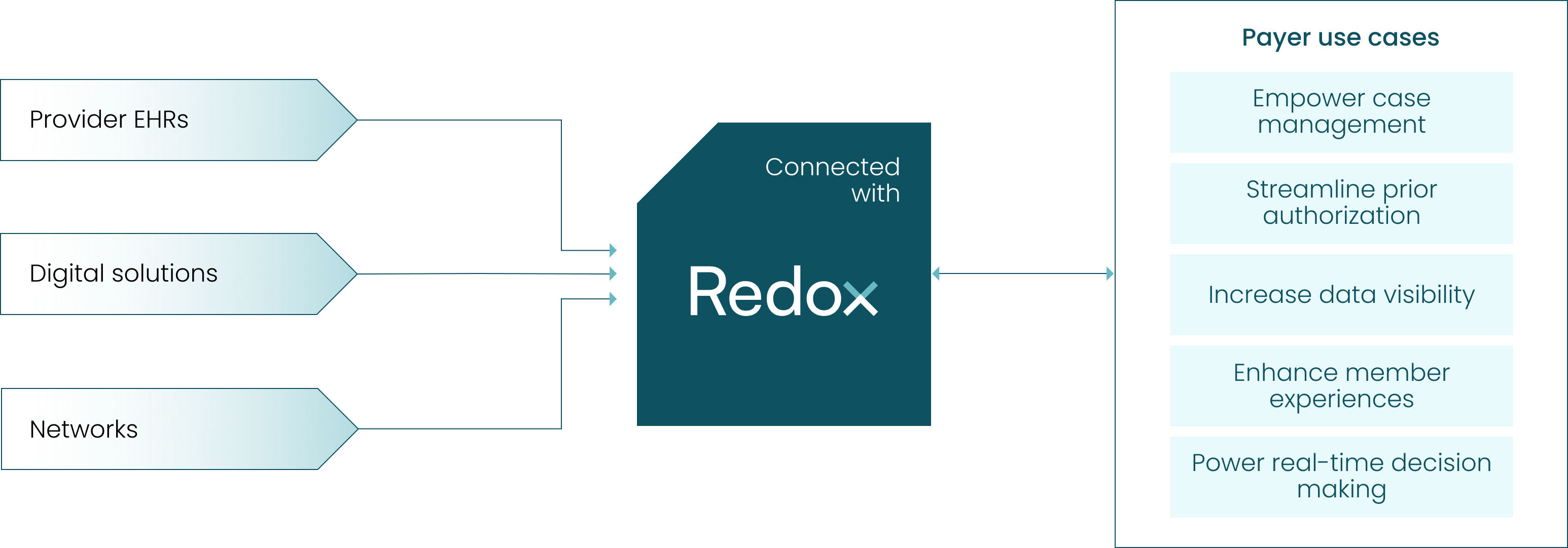 Redox for Payers Graphic