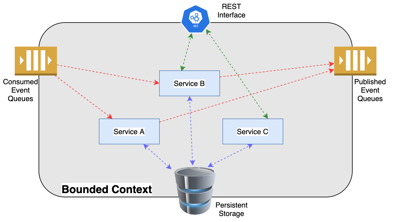 5 - Event driven architecture with - LBC0vD5x6nERsw7EVCwIaZ3lWKzcOMkltt45zbMlnBYhJnfP5LFi3Zx6HBbALwGmvh7v4Vk2lQTvjVBjON4paIRbJDqSs1JplrqGmUUgSbLOIxmquBFOuG5sAP7sM9imtd-mP7kl=s0