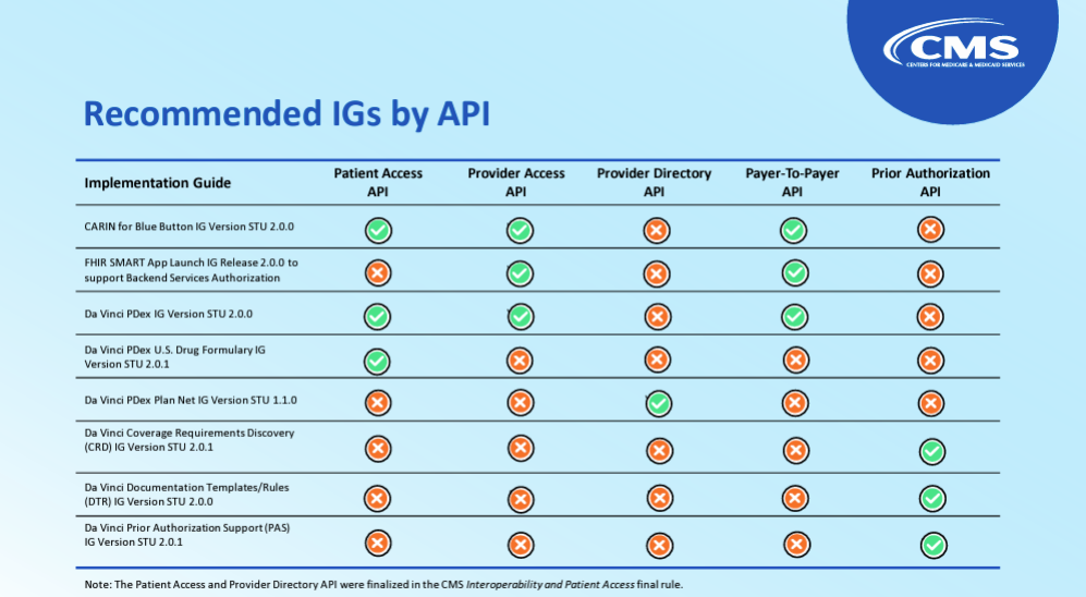 2 - CMS prior authorization rule - recommended-igs-by-api.png