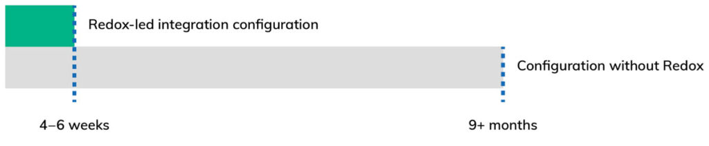 6 - How to connect your - redox-for-cloud-configuration-1024x212.jpg