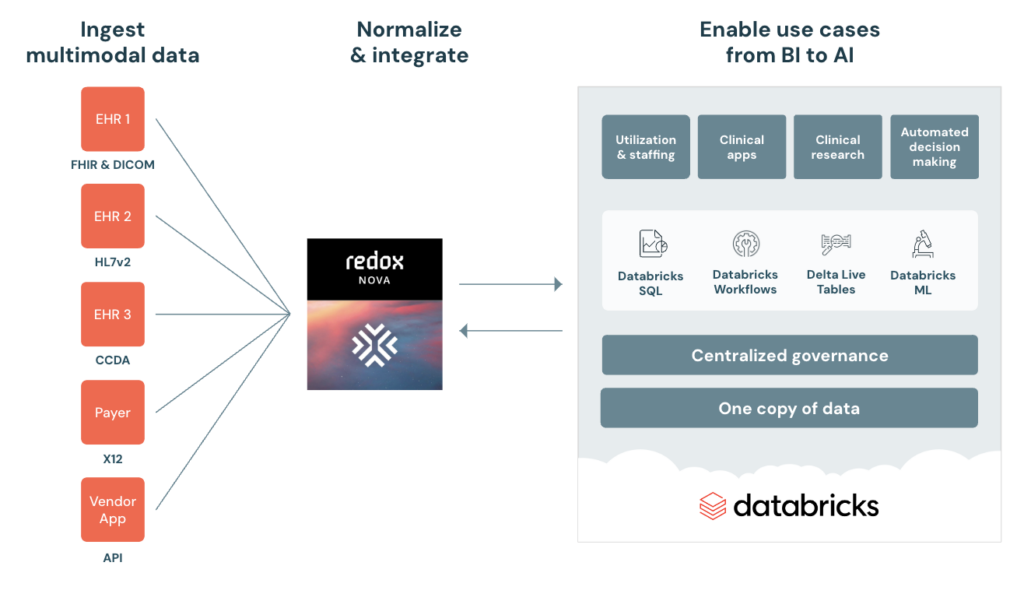 2 - A New Partnership with - databricks-and-redox-nova-1024x601.png