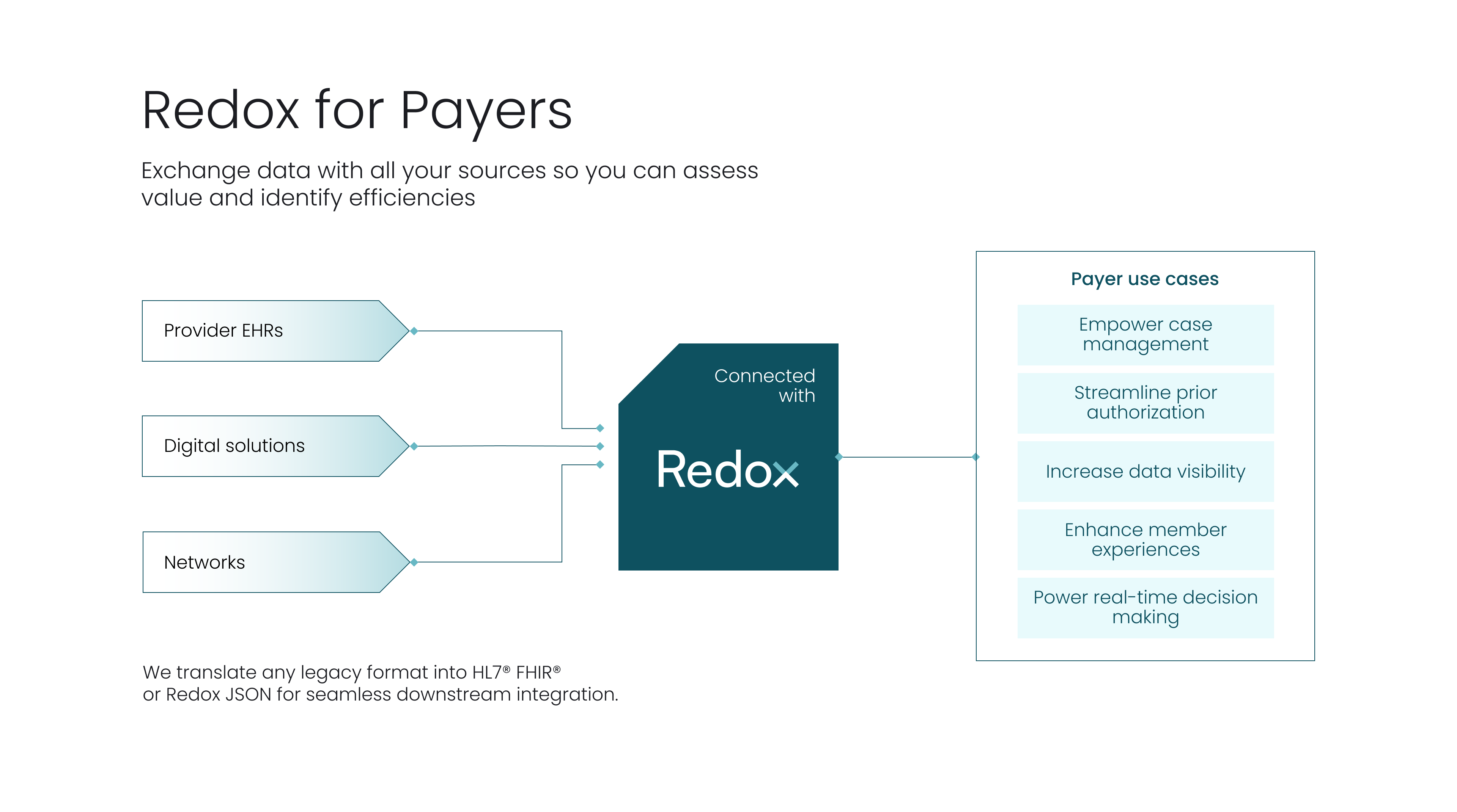 Connect with Redox: Payers