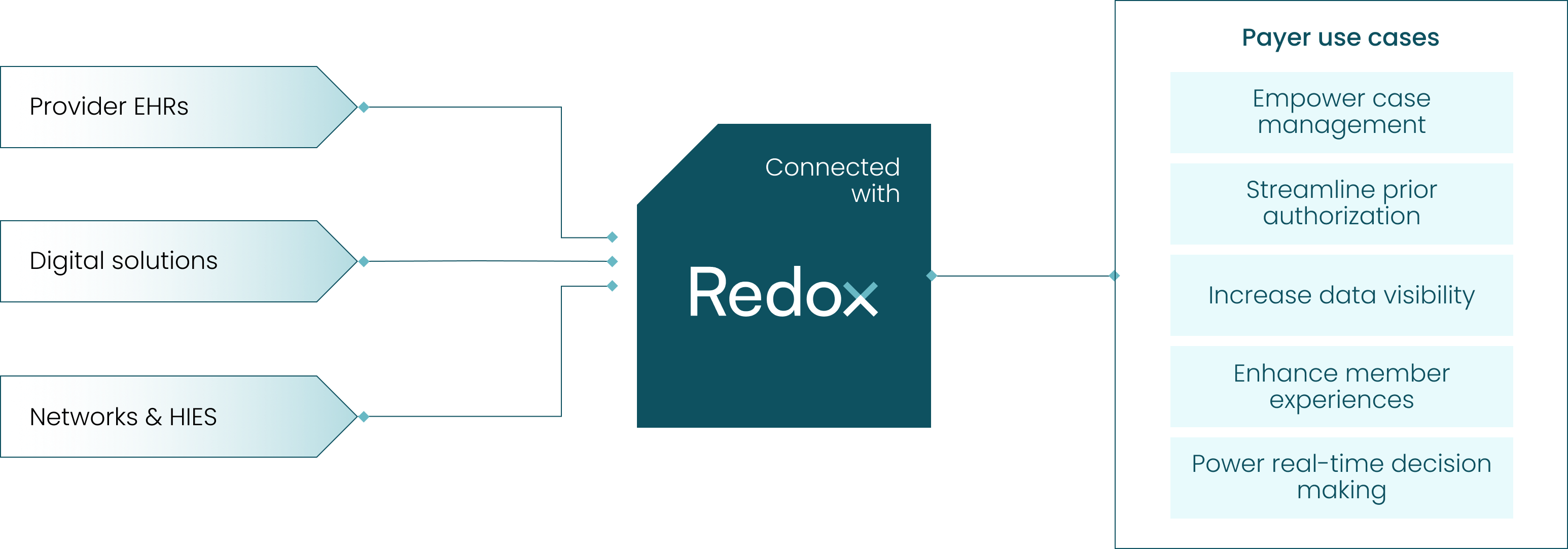 Connect with Redox: Payers