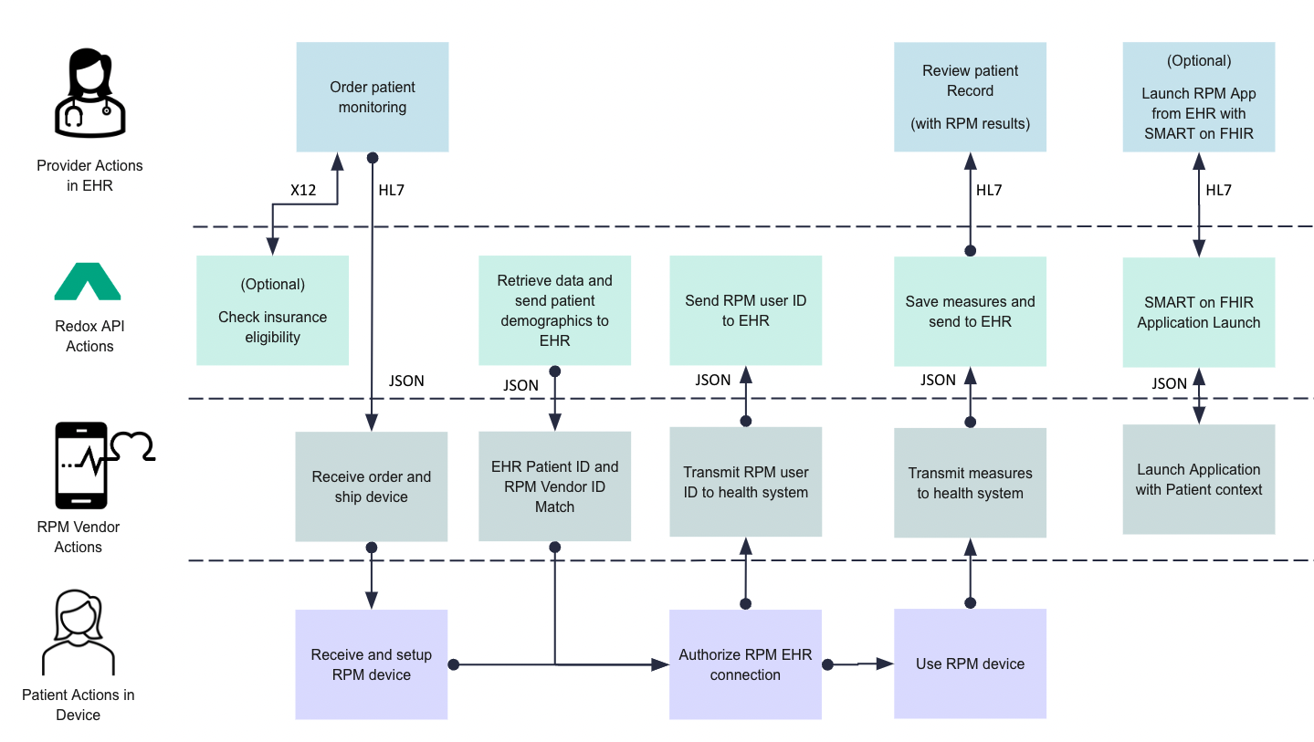 1 - How health systems accelerate - RPM_API_Actions.png