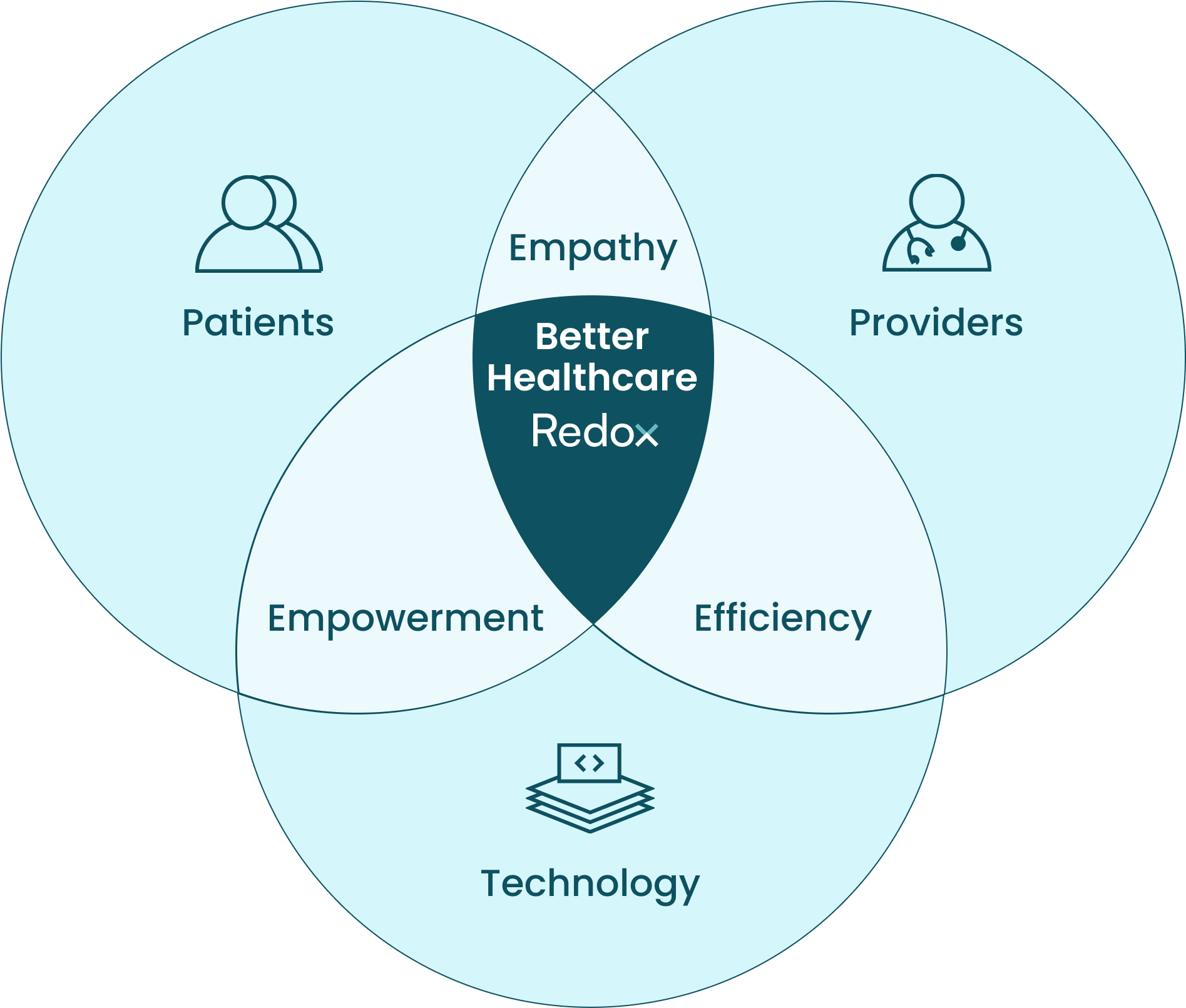 Better Healthcare Redox