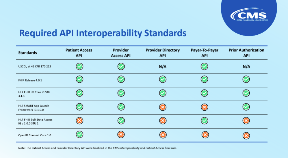 1 - CMS prior authorization rule - required-api-interoperability-standards.png