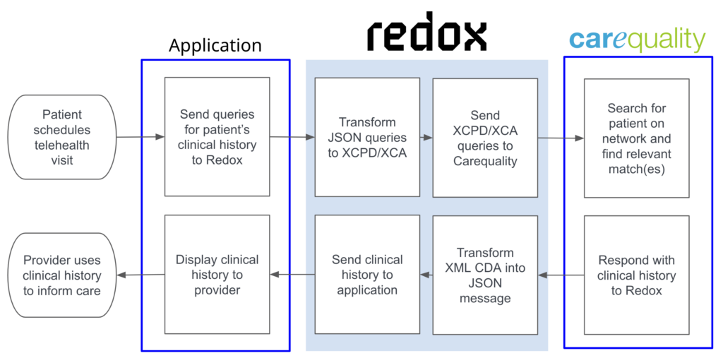 1 - Finding the future of - app-redox-carequality-1024x507.png