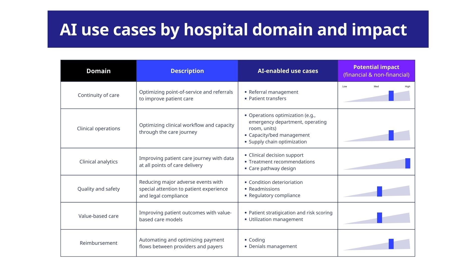 7 - The healthcare executive’s guide - ai-use-cases-by-domain-and-impact.jpg