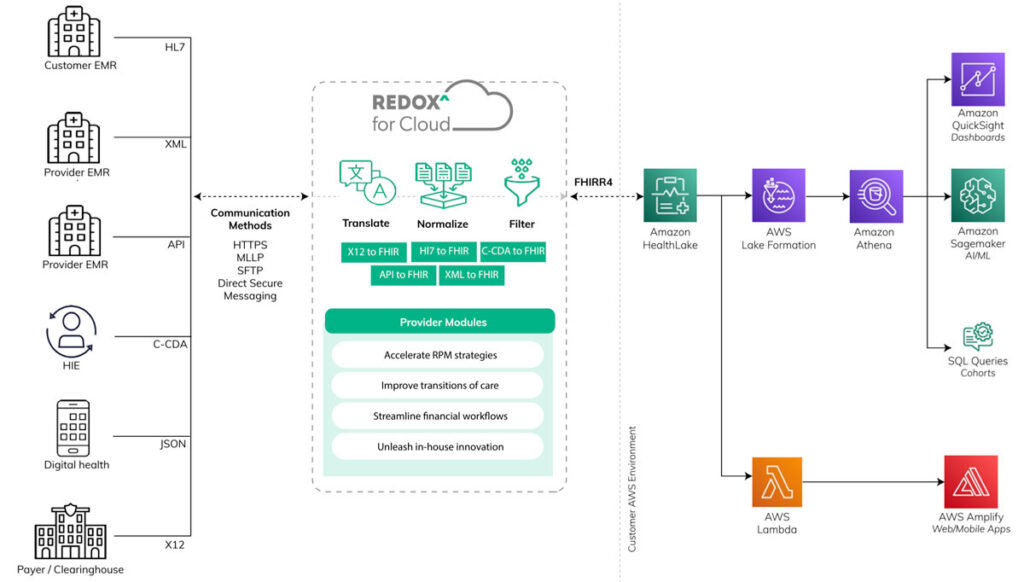 3 - How to connect your - redox-to-aws-architecture-1024x582.jpg