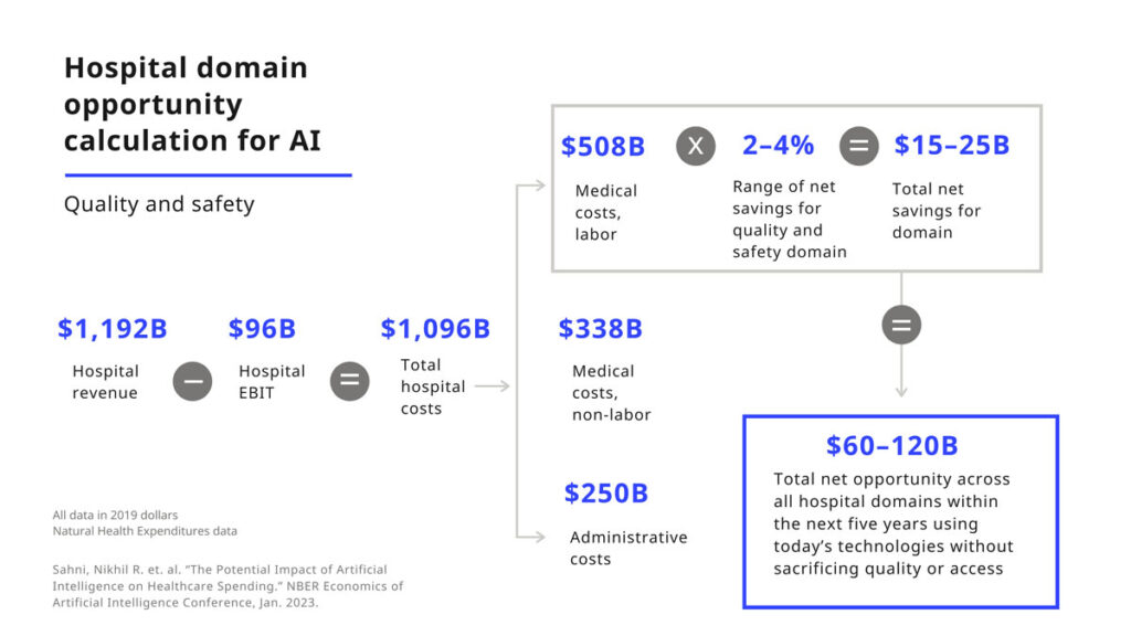 10 - The healthcare executive’s guide - hospital-opportunities-for-ai-1024x576.jpg