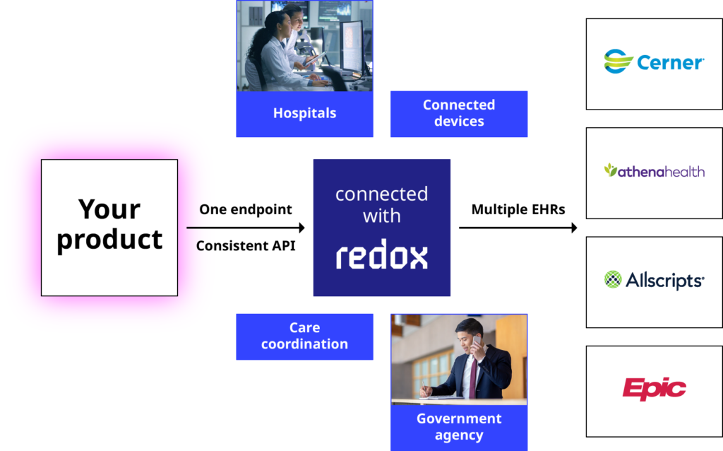 3 - How to talk about - one-endpoint-multiple-ehrs-1-1024x638.png