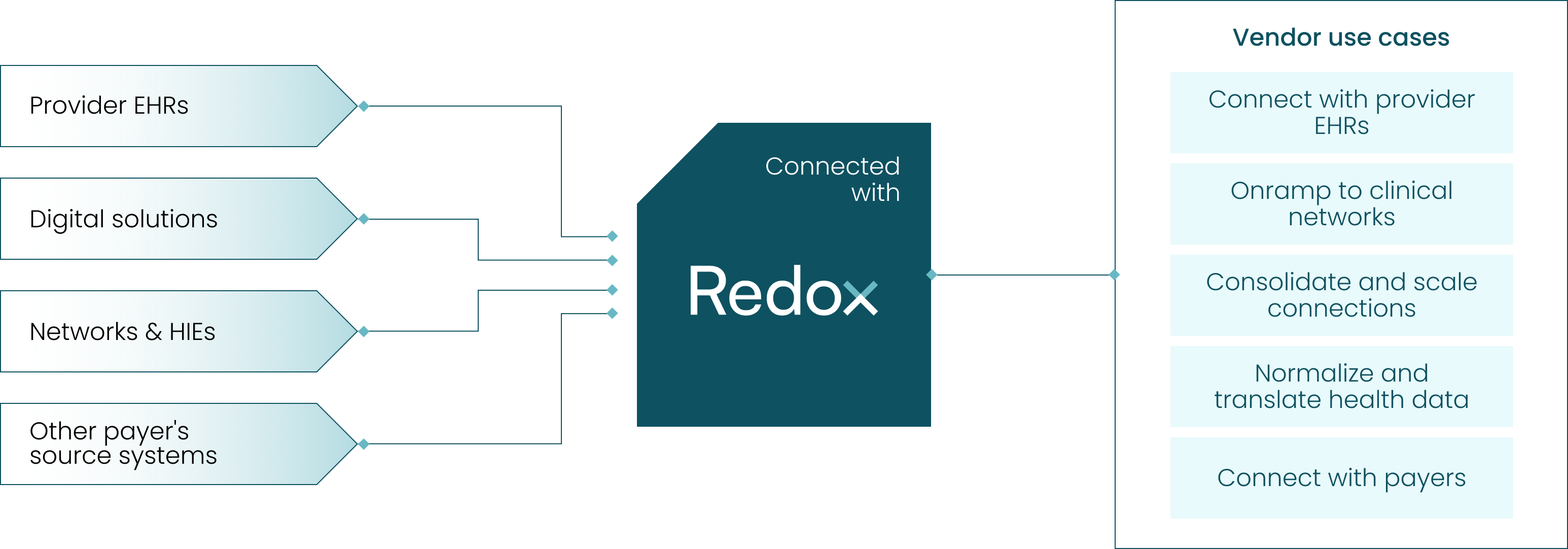 Connect with Redox: Vendors