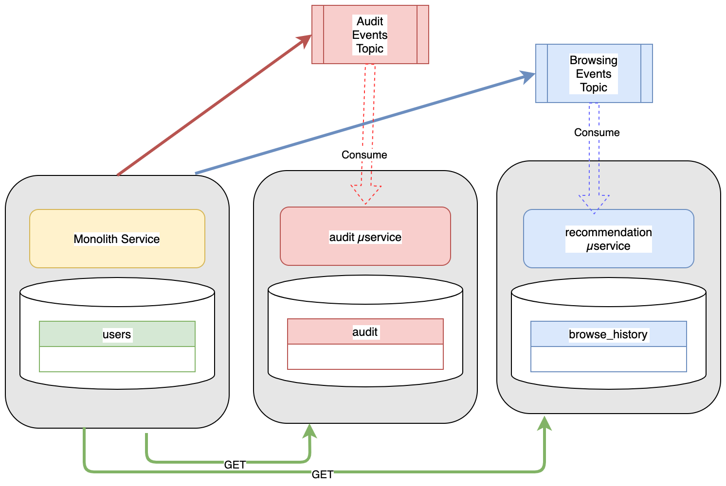 6 - Event driven architecture with - AYBKs-cmFv0w6ODGnSxvoS8OR01xY84gImrzftDloz68lkvO6DD8ofm80YGVpCwtbTDXJvnxN1DU2szcdgl2umMfjjZ4498ruPOMvQIgNBmYI9V2wa7vDXVFrdjLoGyHXZ8t928I=s0