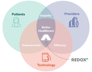 3 - Supporting the human connection - Redox-Healthcare-Diagram-HereisRedox@3x-300x235.png