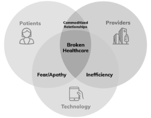 2 - Supporting the human connection - Redox-Healthcare-Diagram-BrokenSystem@3x-300x235.png