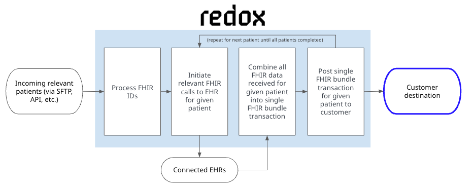 1 - Finding the future of - bulk-fhir.png