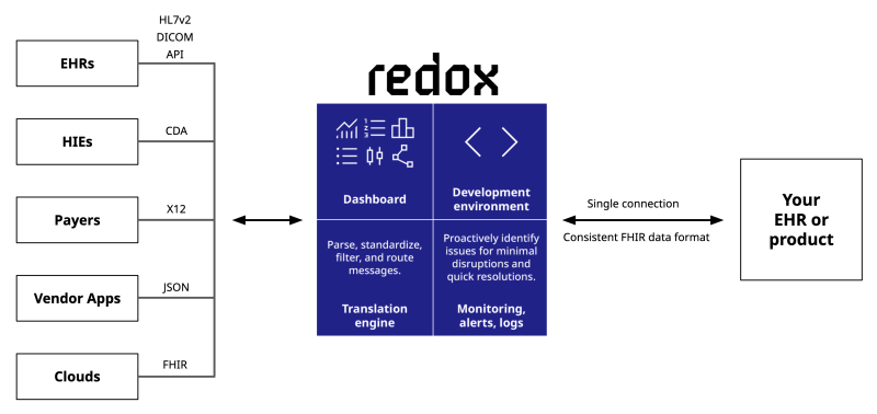 1 - Redox’s 2023 product year - redox-how-it-works.png