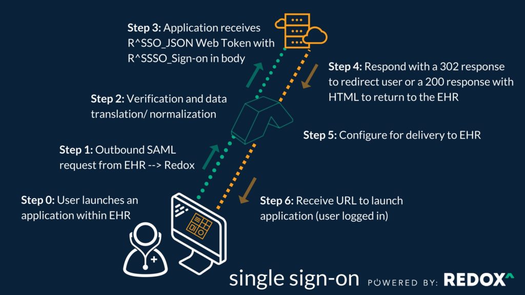 1 - Introducing Redox single sign-on - R^SSO-1-1024x576.jpg