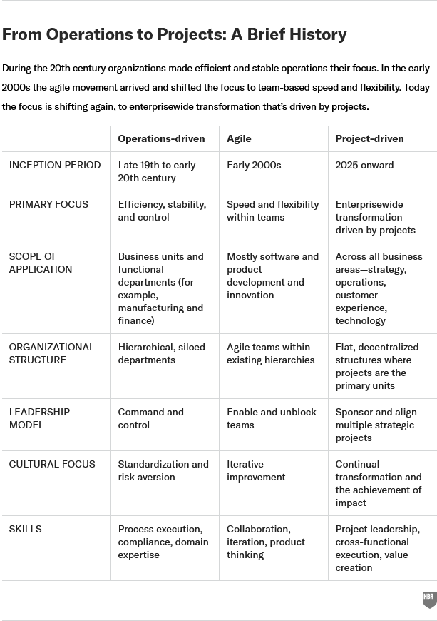The Project-Driven Organization