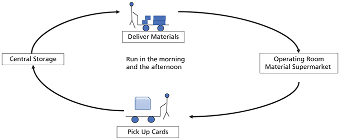 case study on material management in hospital