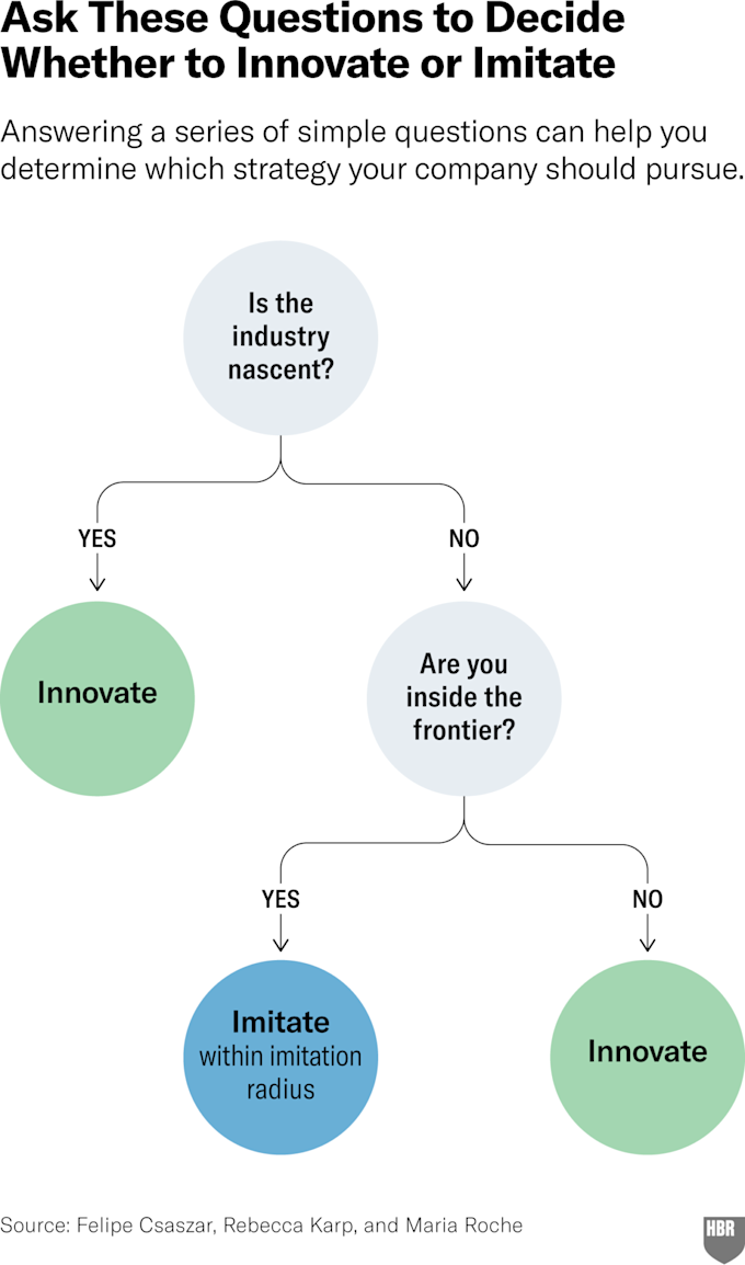 W20250714 CSASZAR INNOVATE OR IMMITATE QUESTIONS