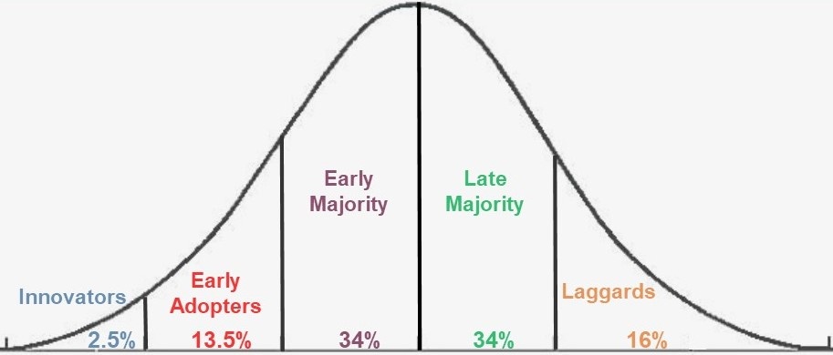 rogers bell curve