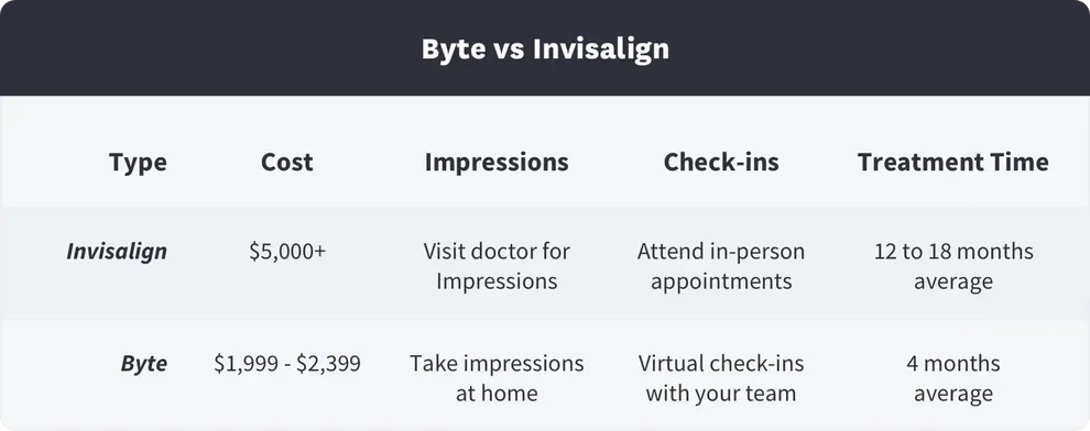 byte vs invisalign