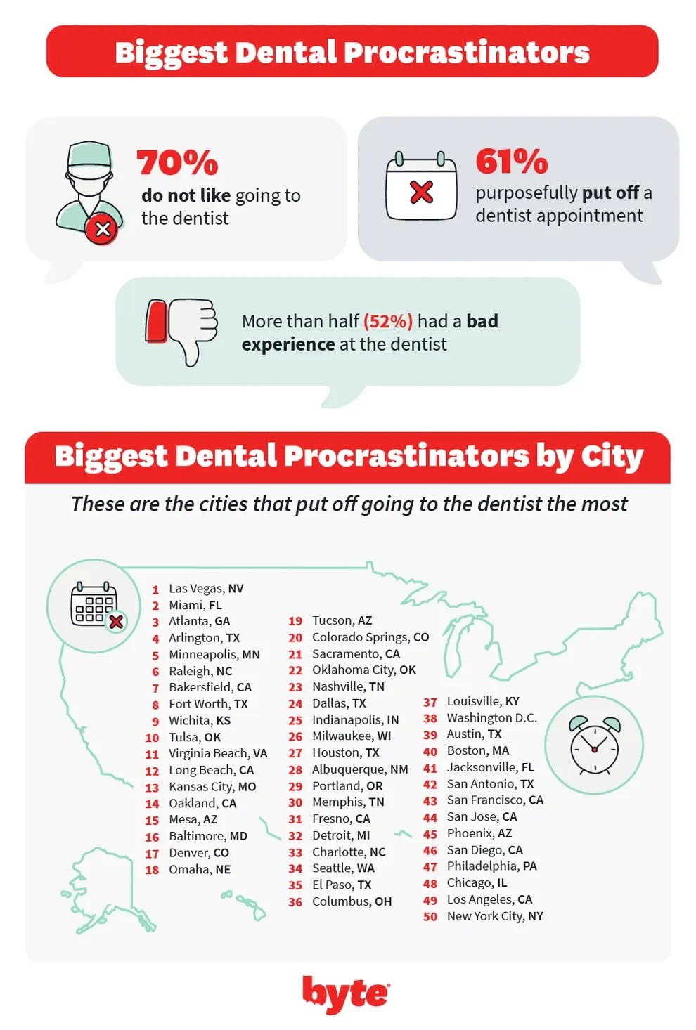 Reasons people are skipping the dentist