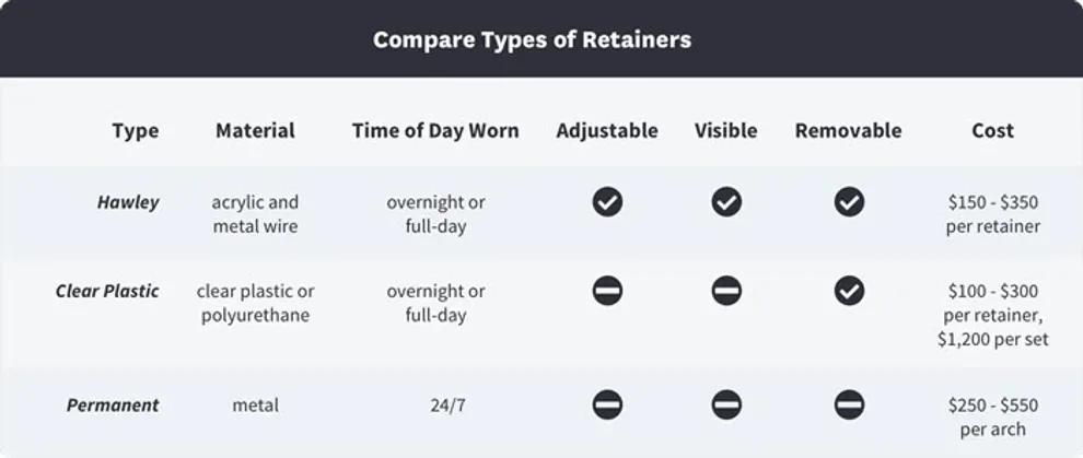 Compare Types of Retainers