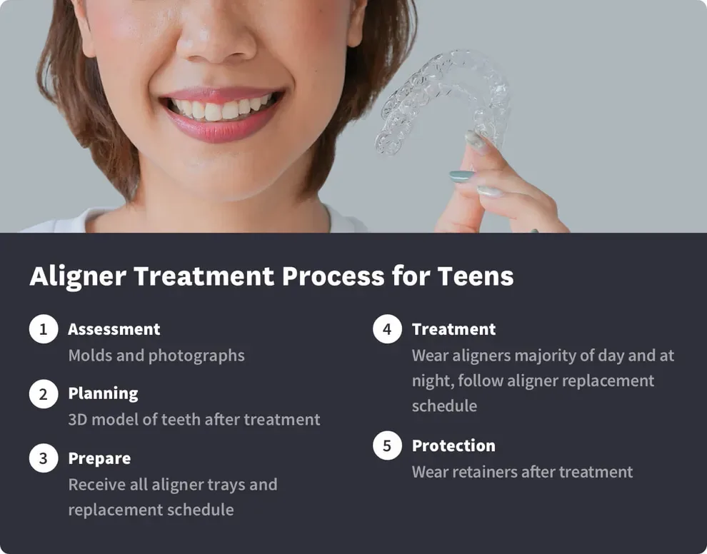 Aligner Treatment Process for Teens