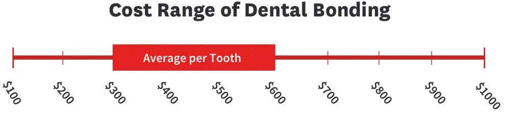 Cost Range for Dental Bonding