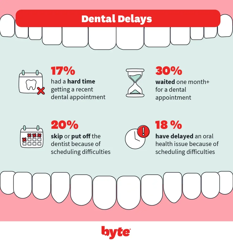 dental delays