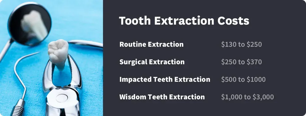 Tooth Extraction Costs