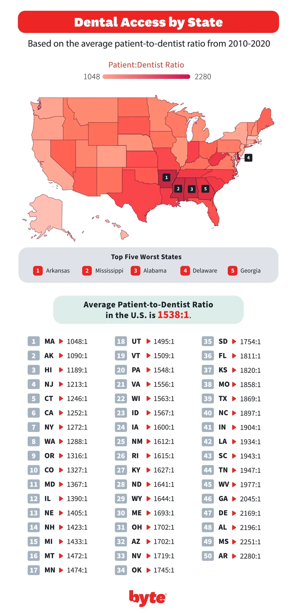 dental access by state