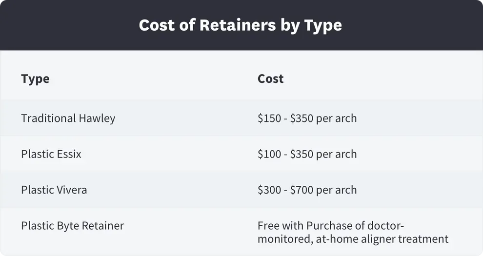cost of retainers by type