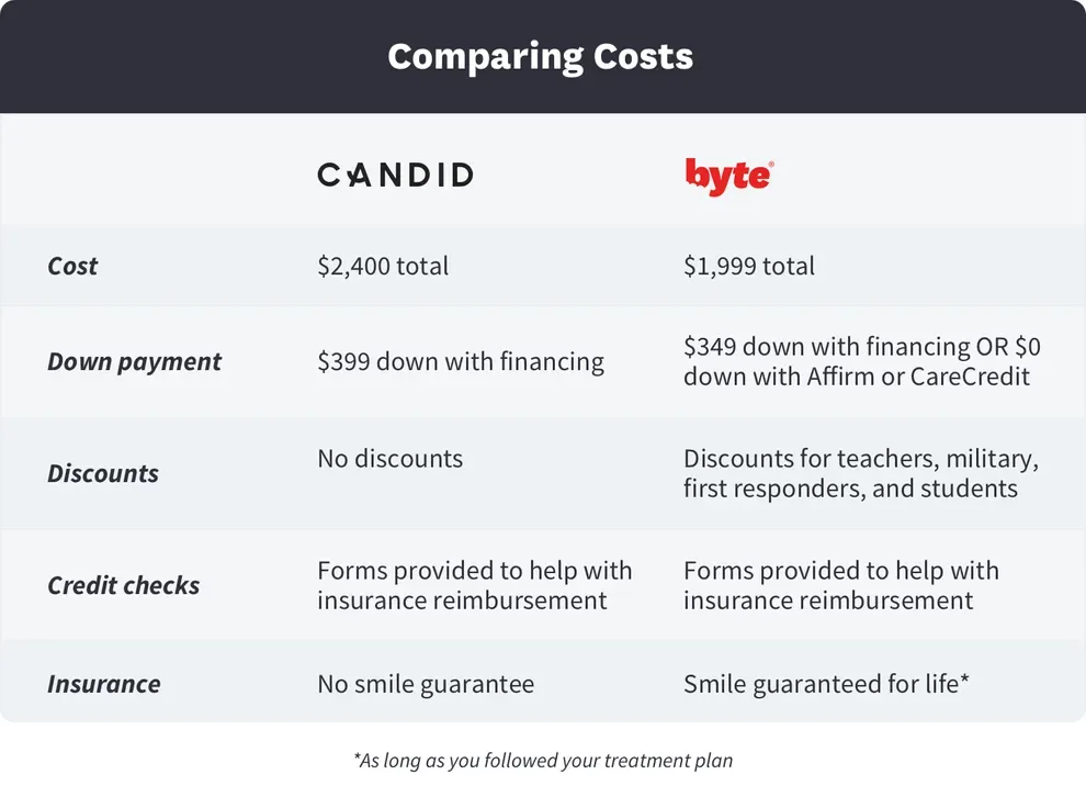 candid vs byte costs