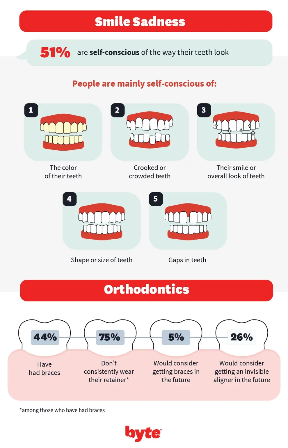 Reasons people are skipping the dentist_2