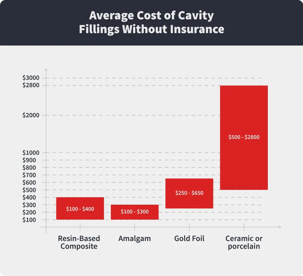 average cost of filling without insurance
