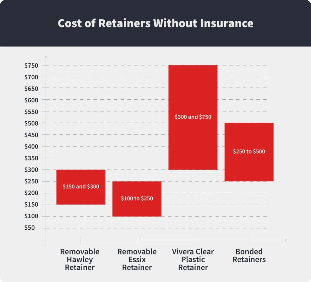 cost of retainer without insurance
