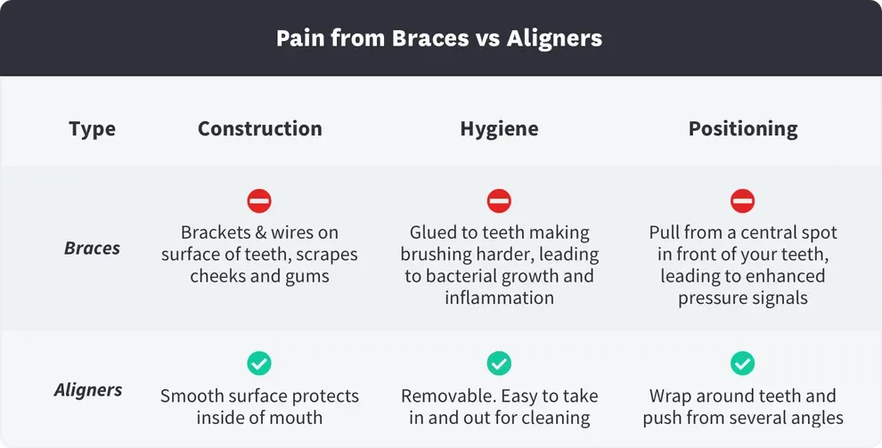 pain from braces vs aligners