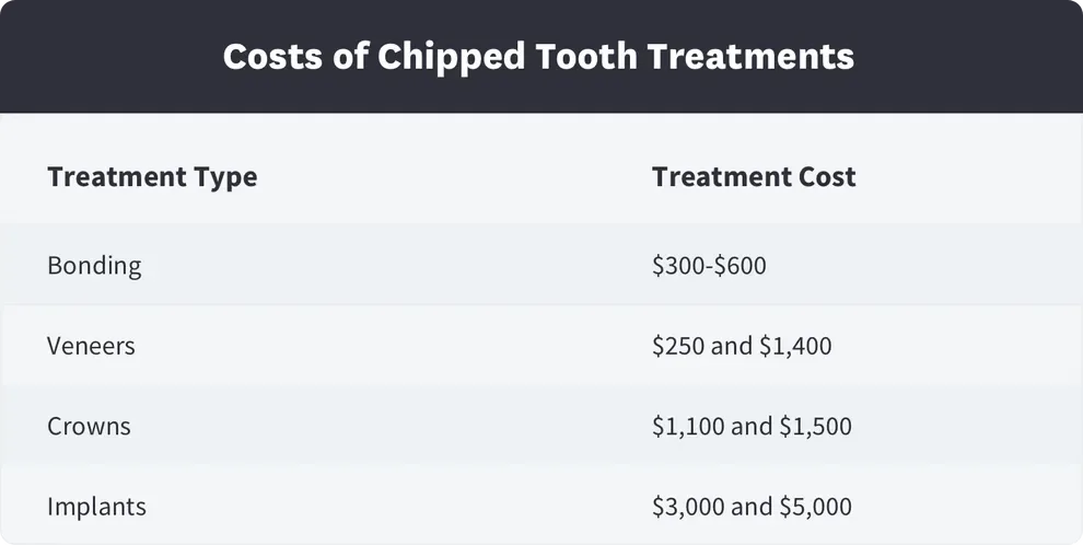 Costs of Chipped Tooth Treatments