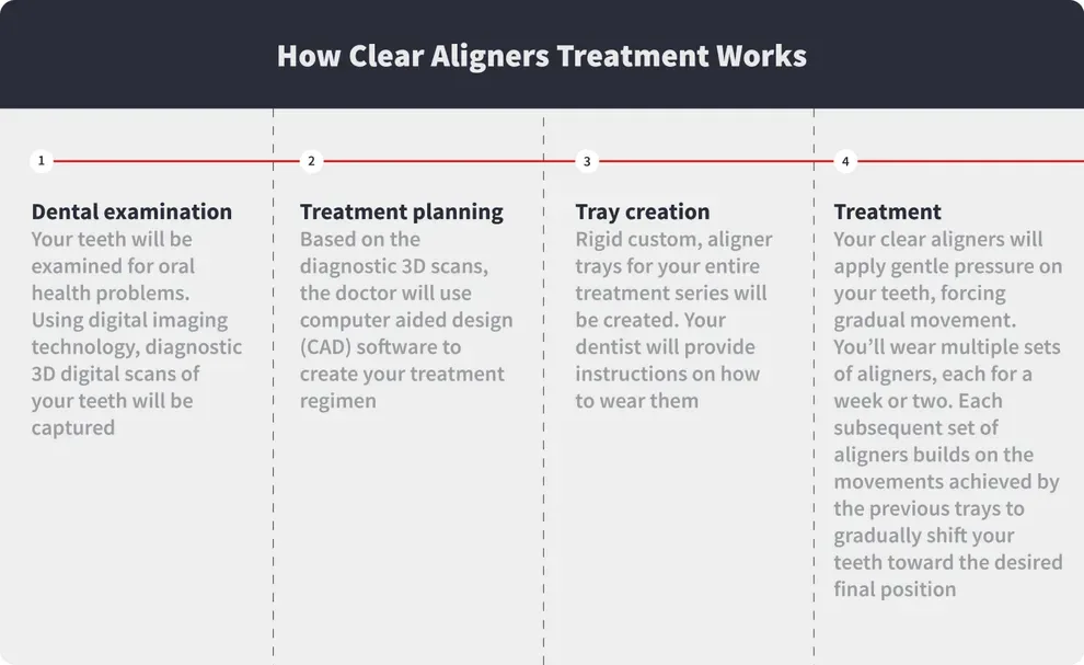 how clear aligner treatment works